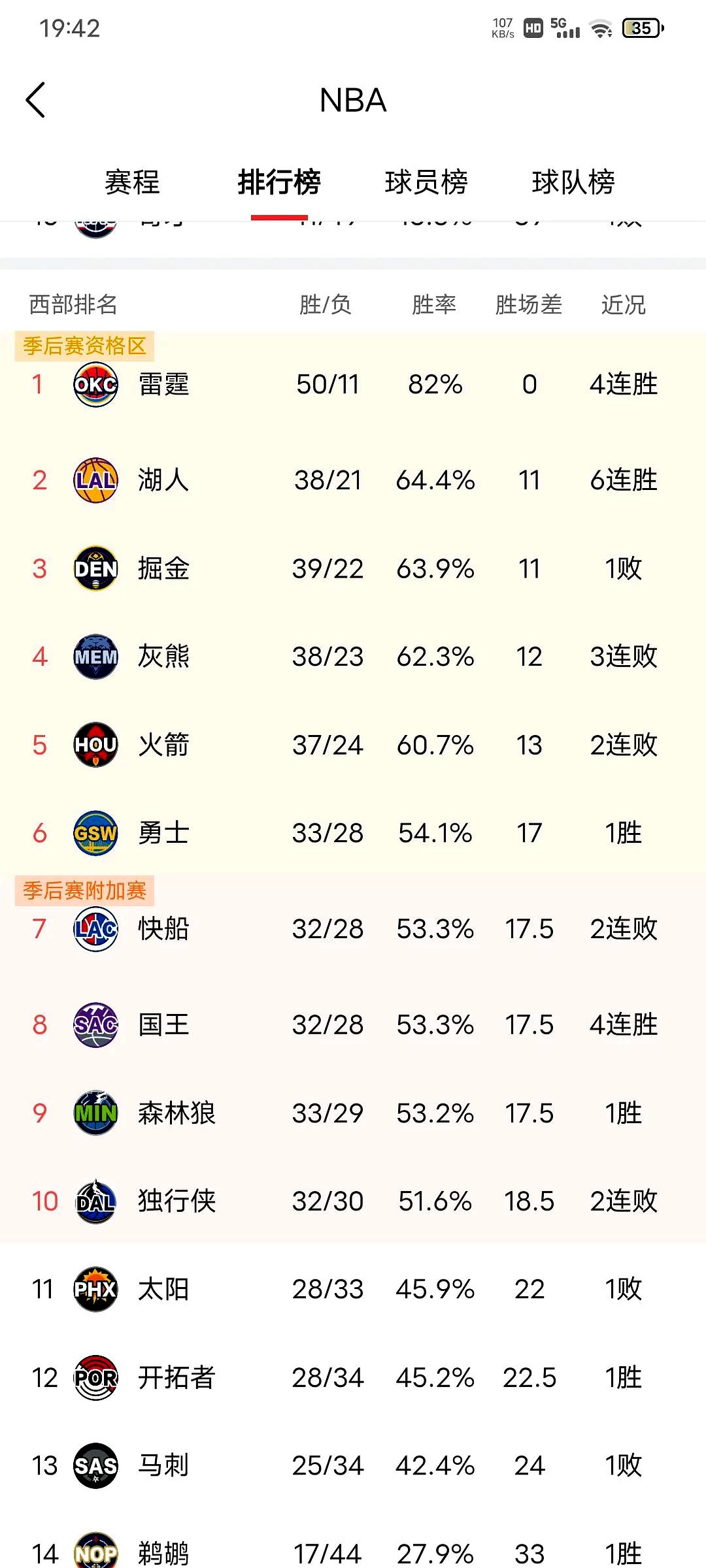 浓眉哥重要时刻比赛局势复杂，SKT带队取胜！热度持续攀升